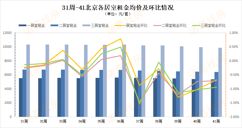 租房市场持续遇冷 第41周北京全部城区租金环比下跌 腾讯新闻