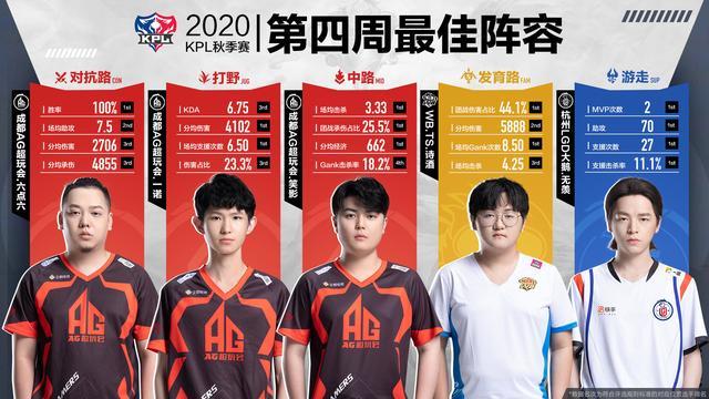 KPL最佳陣容公布：AG牌面十足，一共才6個榮譽。