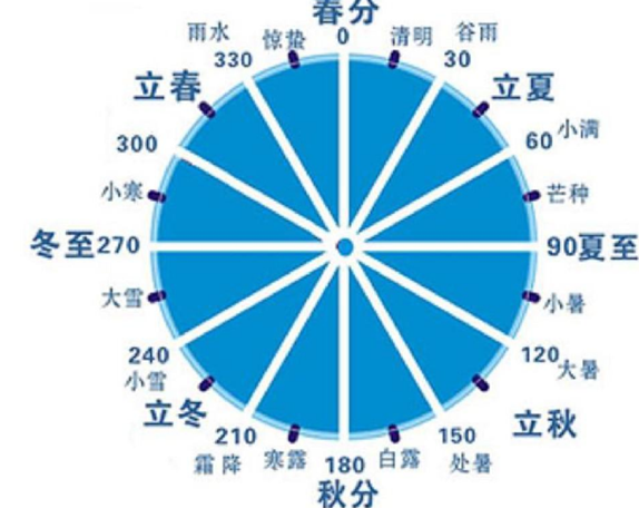 卓金星|为什么说农历不是阴历？阴历、阳历、公历、农历之间到底啥关系