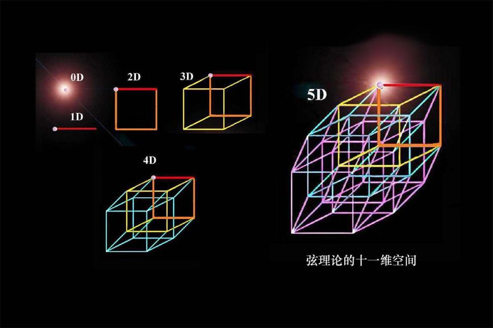插图:弦理论的十一维空间弦理论,假设我们确实生活在一个11维空间中