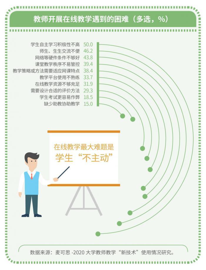 问卷调查一半大学教师认为学生在线自主学习积极性不高