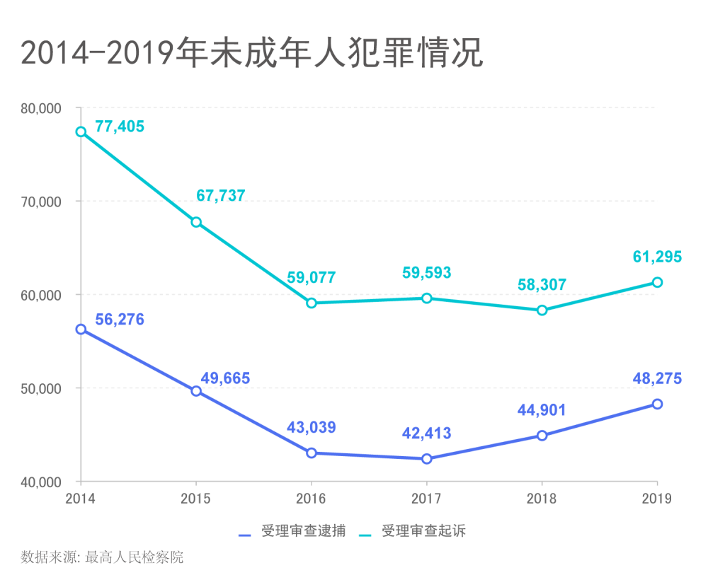 未成年人犯罪数呈上升趋势12至14岁恶性犯罪或将负刑责