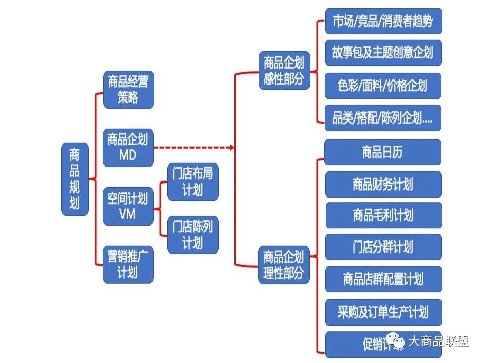 商品规划商品企划和商品计划的区别