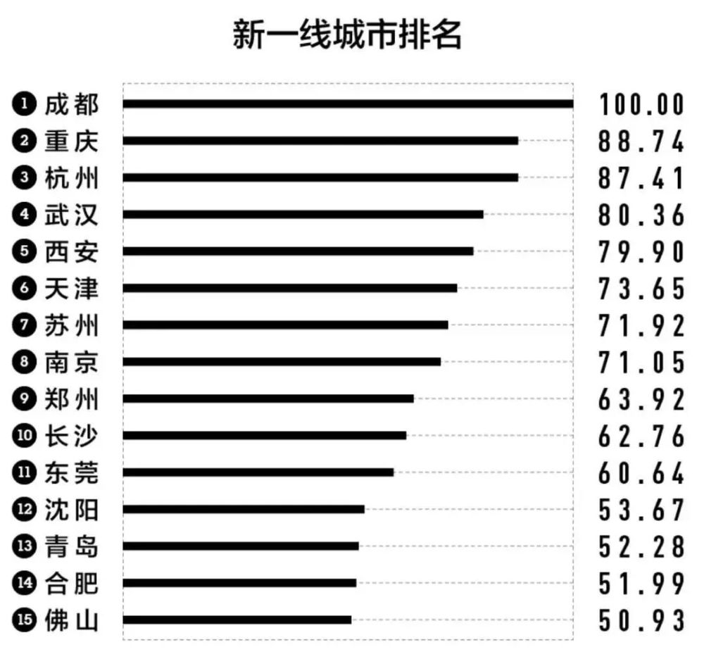 新一线城市2020排名_2020年新一线城市名单,合肥佛山入围,宁波昆明落选(2)