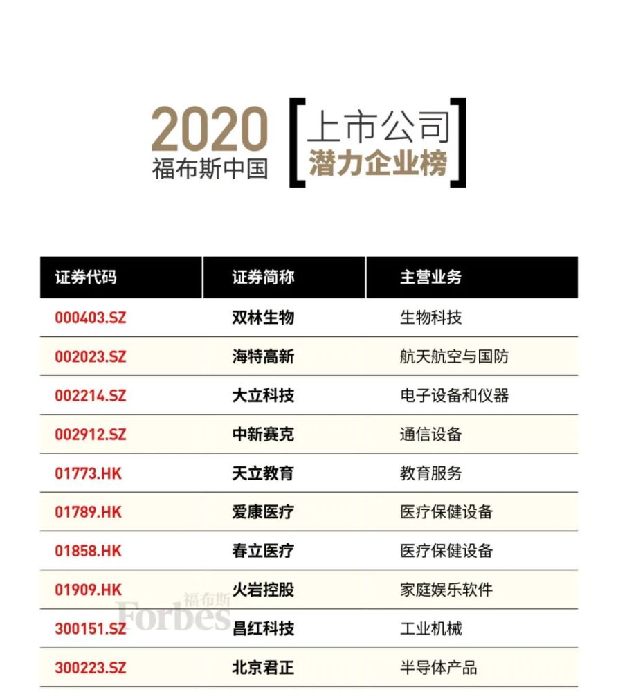 福布斯|福布斯中国发布上市公司潜力企业榜，科技企业崛起北京上榜企业居首