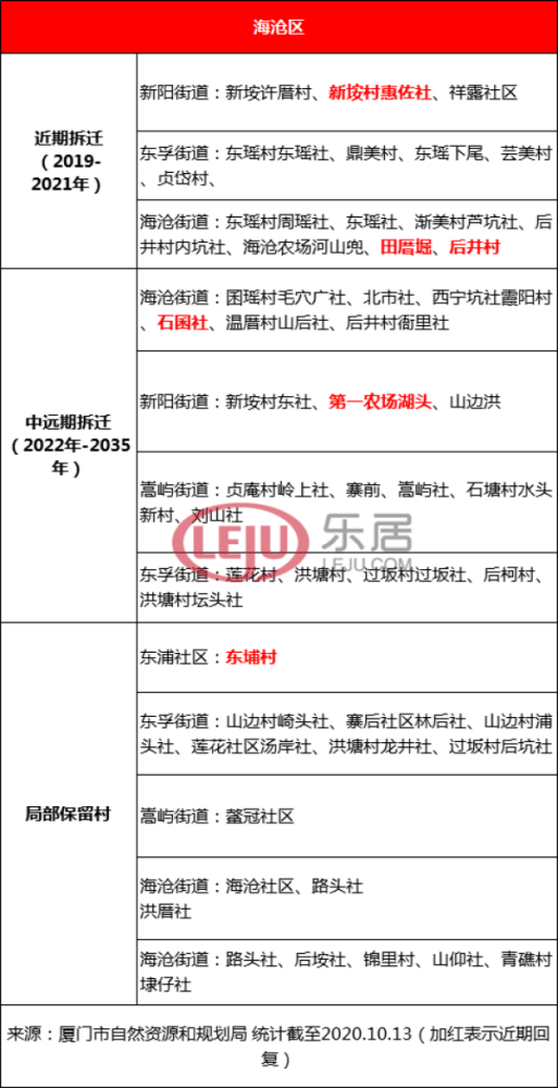 厦门拆迁地图又更新!各区征迁进度曝光_腾讯新闻