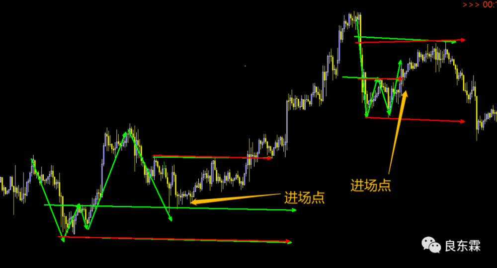 双底成功的概率统计得出在80%左右 再来看看双底失败的案例