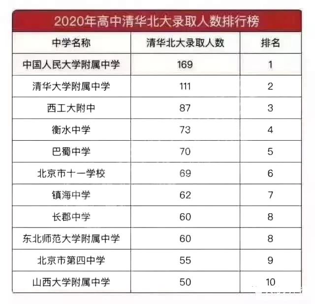 五大之首西工大附中众多家长的目标学校2020中高考成绩一骑绝尘