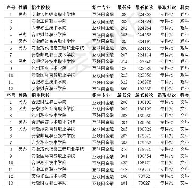 安徽互聯網金融大專有哪些學校14所大學附往年分數線