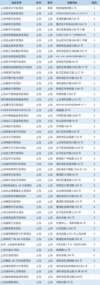 酒店|万豪酒店集团中国区分布列表（2020年10月更新