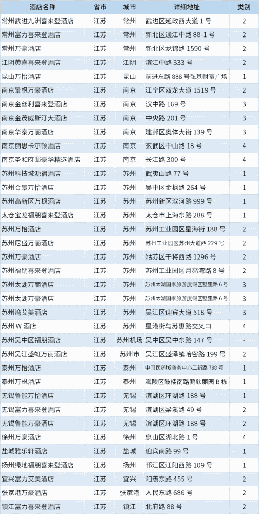 酒店|万豪酒店集团中国区分布列表（2020年10月更新