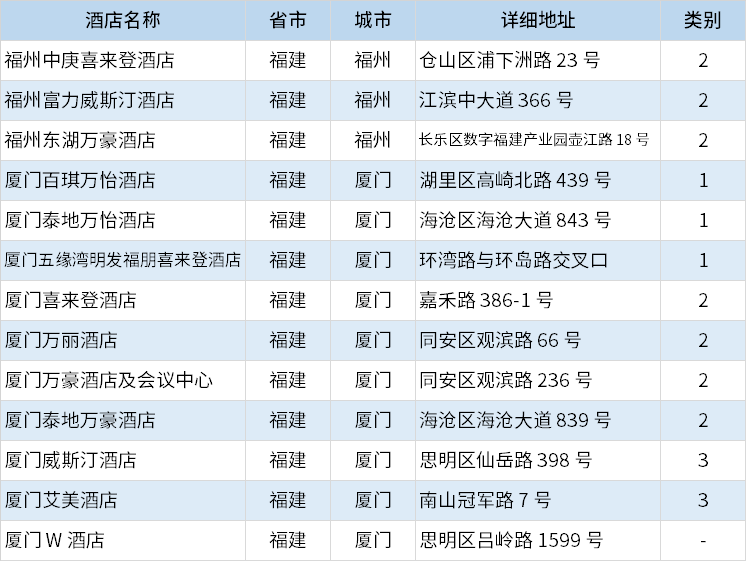 酒店|万豪酒店集团中国区分布列表（2020年10月更新