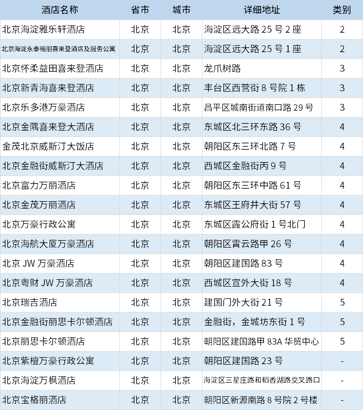 酒店|万豪酒店集团中国区分布列表（2020年10月更新