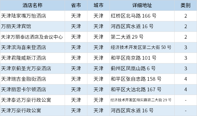 酒店|万豪酒店集团中国区分布列表（2020年10月更新