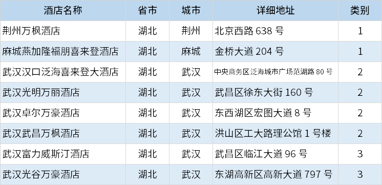 酒店|万豪酒店集团中国区分布列表（2020年10月更新