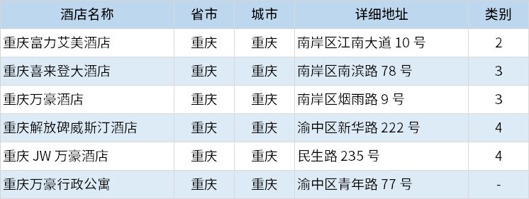 酒店|万豪酒店集团中国区分布列表（2020年10月更新