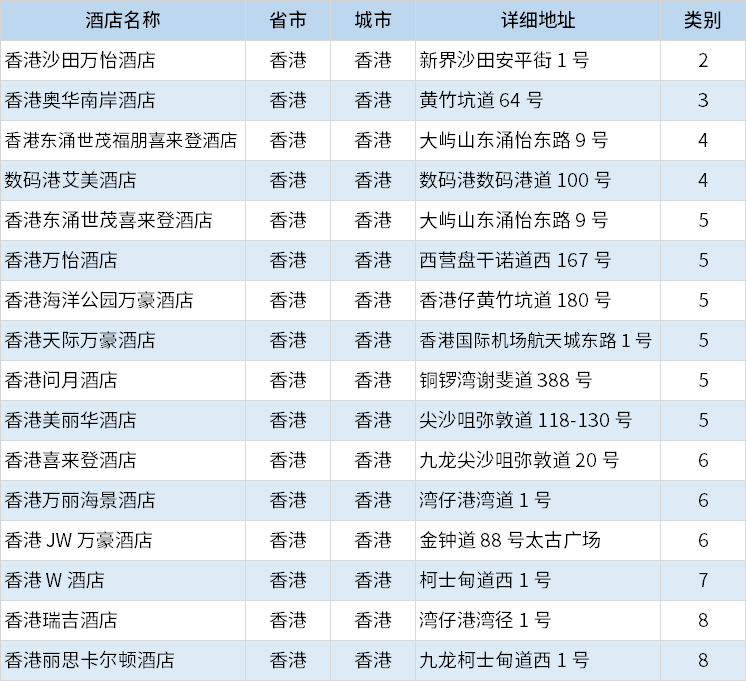 酒店|万豪酒店集团中国区分布列表（2020年10月更新