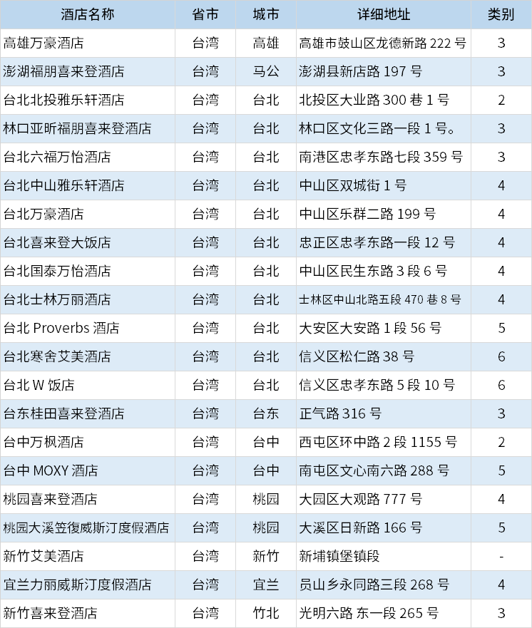 酒店|万豪酒店集团中国区分布列表（2020年10月更新