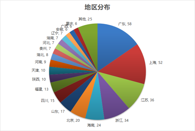酒店|万豪酒店集团中国区分布列表（2020年10月更新
