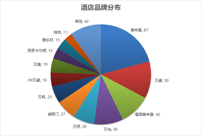 酒店|万豪酒店集团中国区分布列表（2020年10月更新