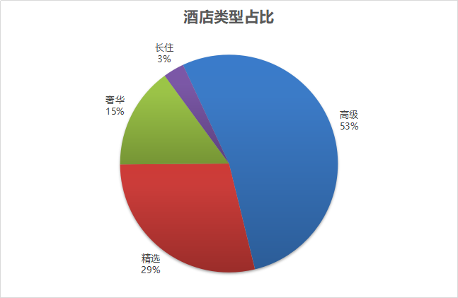 酒店|万豪酒店集团中国区分布列表（2020年10月更新