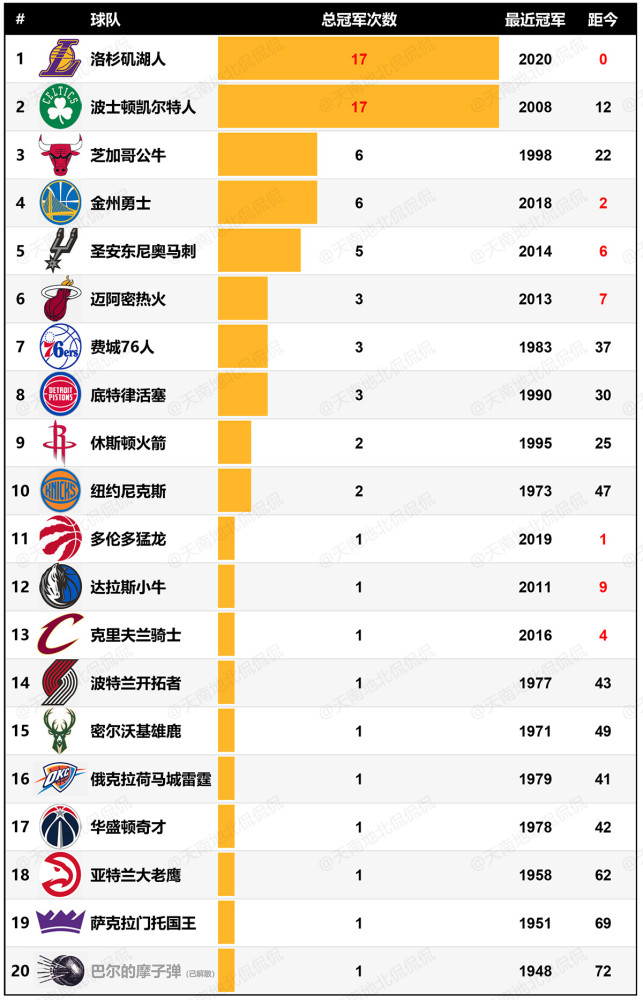 最新nba球队总冠军次数排行榜