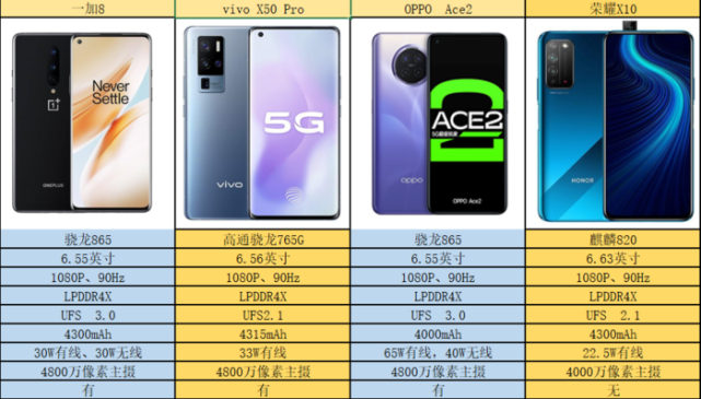 oppo|5g|vivo x50 pro|荣耀x10|一加 8|oppo ace2|vivo|荣耀