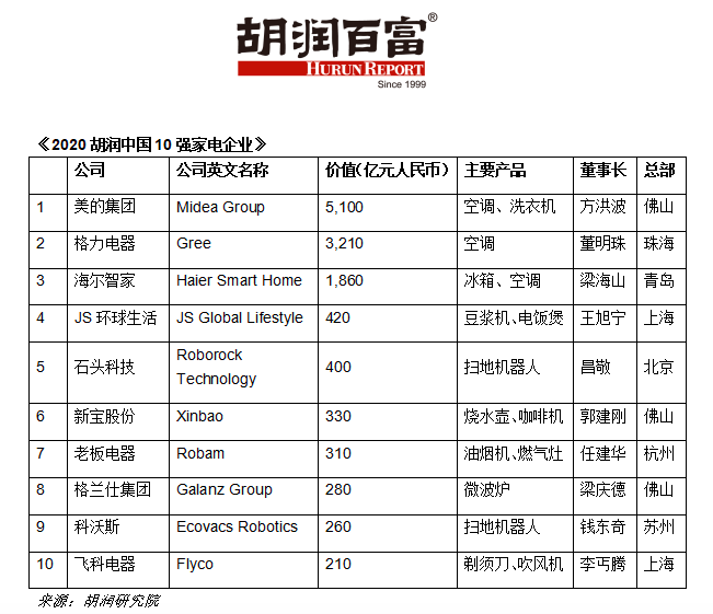 胡润评中国10强家电企业：美的成中国最值钱家电企业