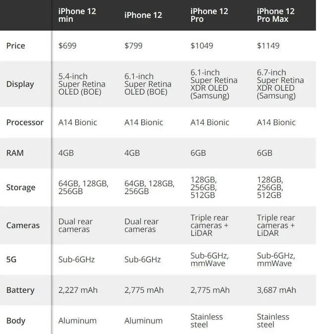 iphone12系列參數對比