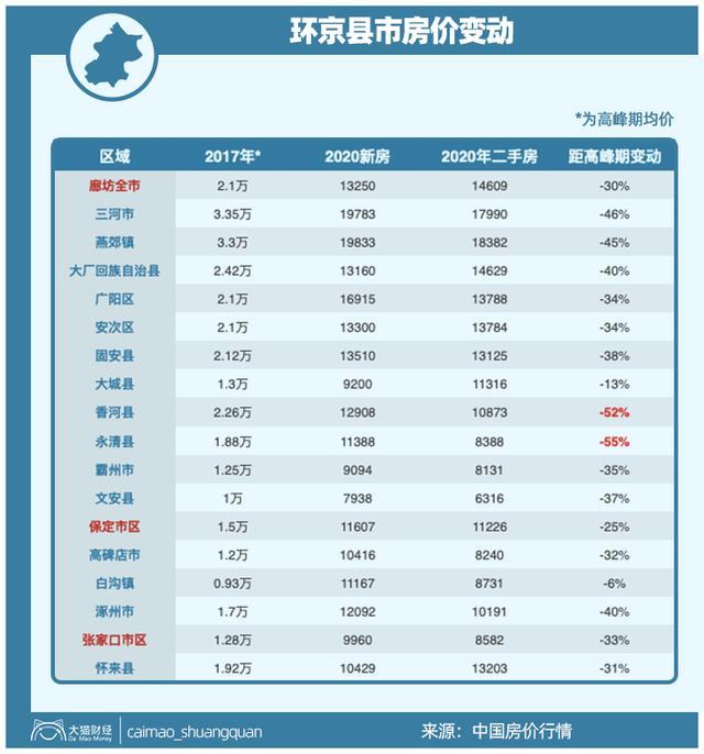 燕郊|3年时间房价腰斩，有的暴跌70％，这里的惨剧会蔓延吗？