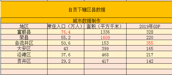 四川自贡市下辖区县数据自流井区经济总量第一富顺县第二