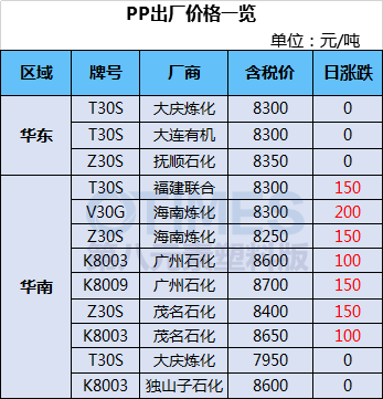通用塑料市场火爆，价格呈上涨趋势