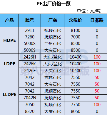 通用塑料市场火爆，价格呈上涨趋势