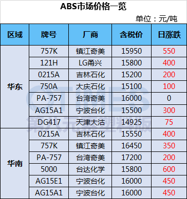 通用塑料市场火爆，价格呈上涨趋势