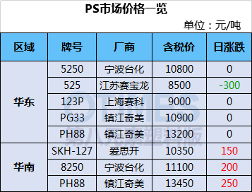 通用塑料市场火爆，价格呈上涨趋势