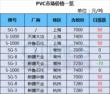 通用塑料市场火爆，价格呈上涨趋势