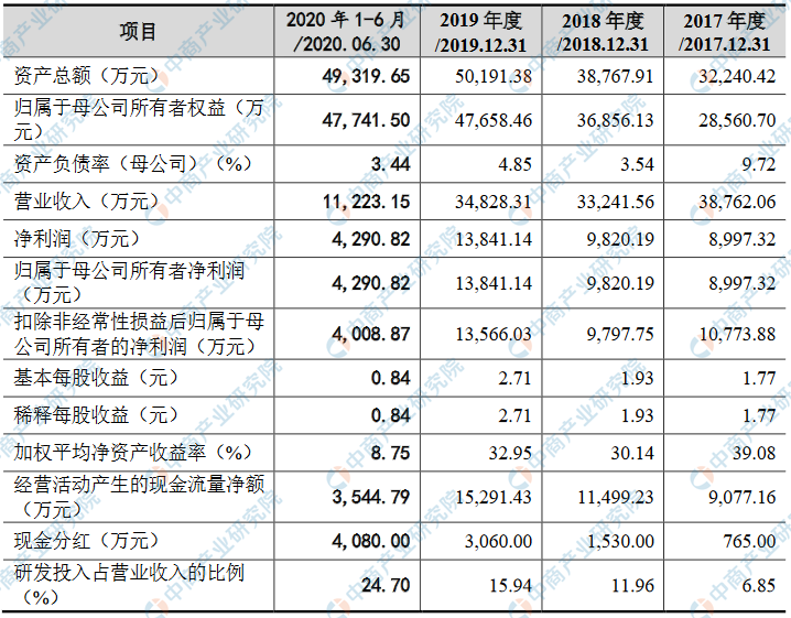 柠檬微趣|北京柠檬微趣科技股份有限公司拟在创业板上市 上市主要风险分析