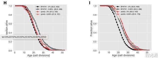 甲硫氨酸|清华北大联合发现，减少甲硫氨酸可延寿10年，实验登上《科学》