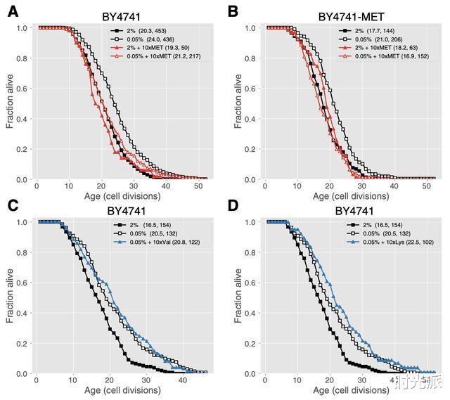 甲硫氨酸|清华北大联合发现，减少甲硫氨酸可延寿10年，实验登上《科学》