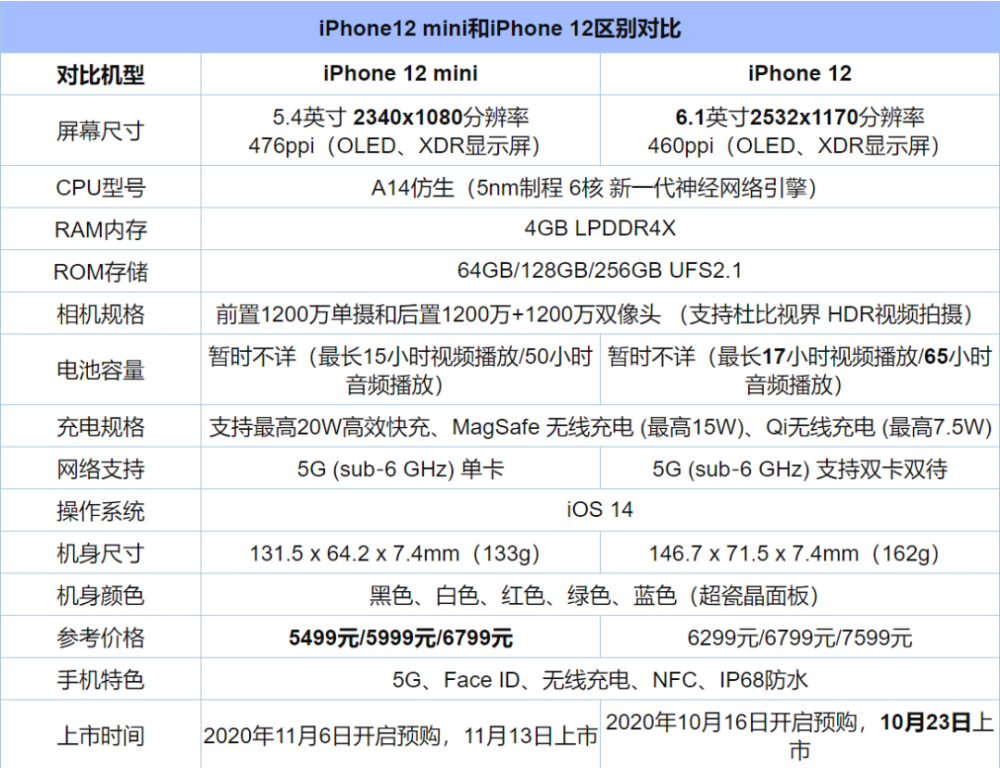 iphone12和mini哪个好差价800怎么选苹果12mini和12区别对比