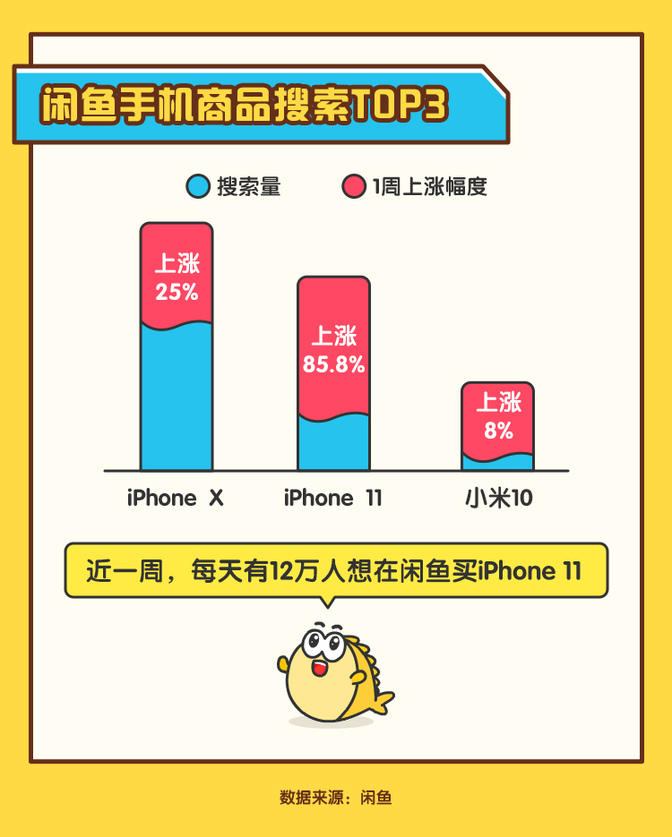 Iphone12引发 换机超级周期 每天万人上闲鱼为旧手机估价 腾讯新闻