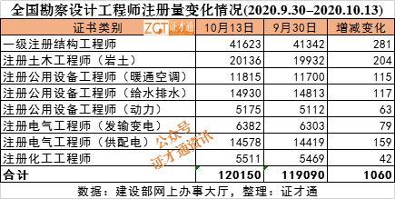 各專業註冊總量如下表所示:註冊化工工程師20人註冊電氣工程師87人