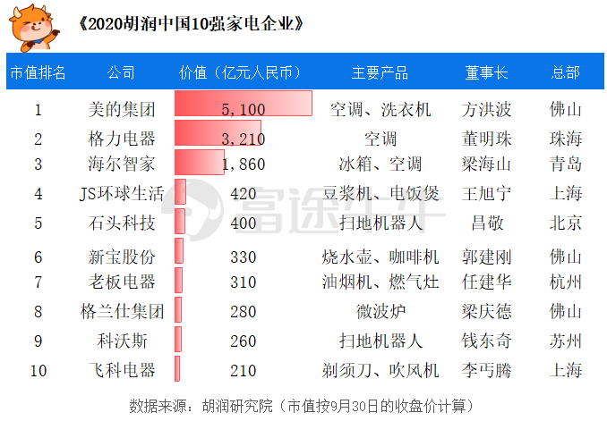 董明珠雷軍上榜胡潤中國10強家電企業榜單來襲這些公司也在榜上