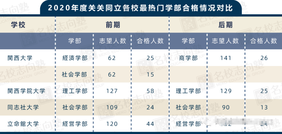 关关同立中最热门的学部有哪些 好进吗 腾讯新闻