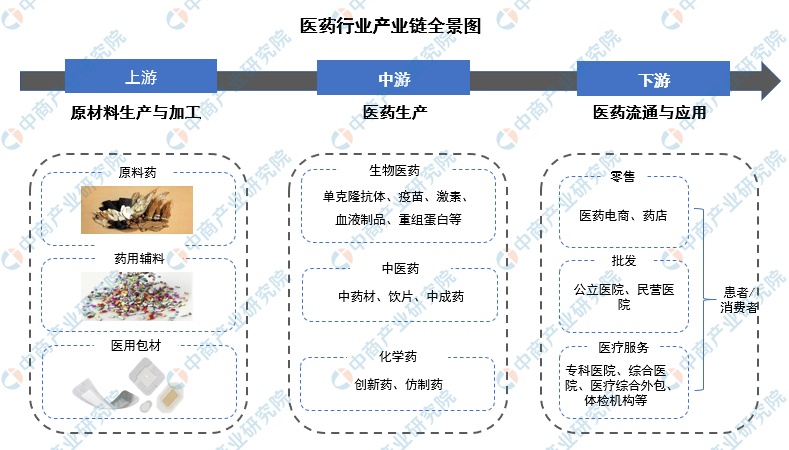 中游是医药制造业,主要分为中药,化学药和生物药.一,医药