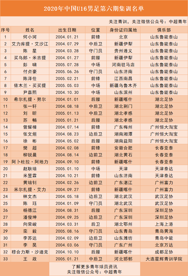 国字号|u16国少队集训名单:鲁能9人,湖北足协4人