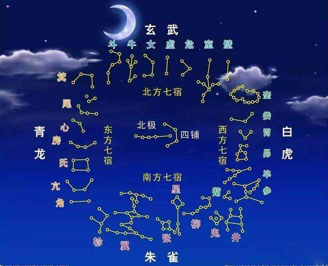 每个天区又可以划分为七大星群,亦称"七宿",四大天区共二十八宿.