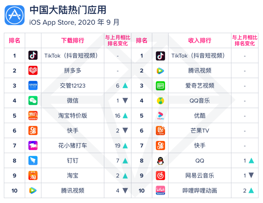 做菜app排行榜_中国每天使用人数最多的5款APP: