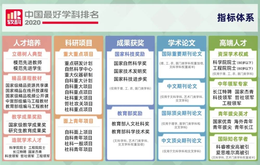 2221考研关注2020软科中国最好学科排名出炉!你的目标院校上榜了…(2023己更新)插图