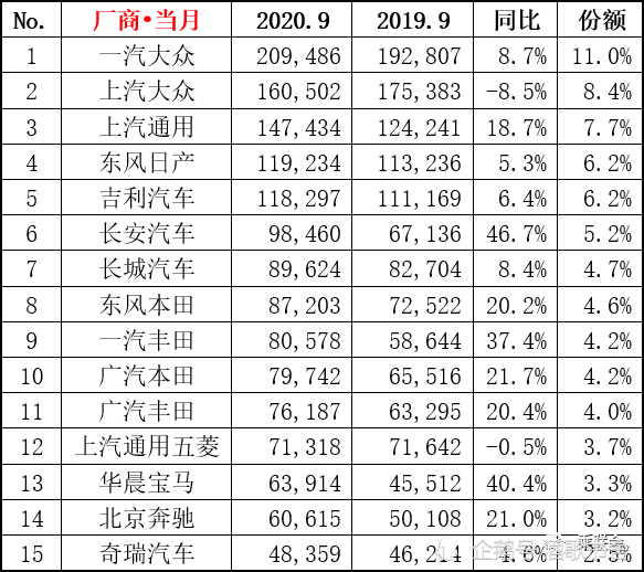 9月各车企及车型销量出炉 快看看你的车排第几 腾讯新闻
